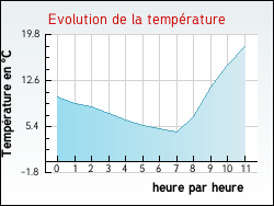 Evolution de la temp�rature de la ville de Balazuc