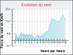 Evolution du vent de la ville Balazuc
