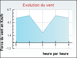 Evolution du vent de la ville Balazuc
