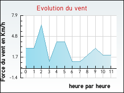 Evolution du vent de la ville Balazuc