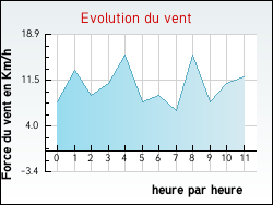 Evolution du vent de la ville Balazuc