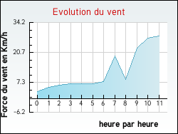 Evolution du vent de la ville Balazuc
