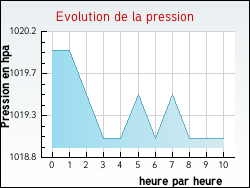 Evolution de la pression de la ville Balbins
