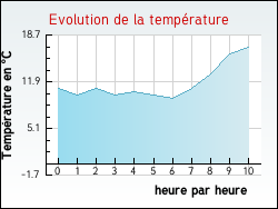 Evolution de la température de la ville de Balbins
