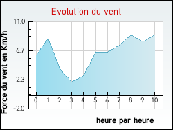 Evolution du vent de la ville Balbins