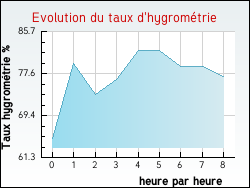 Evolution du taux d'hygrom�trie de la ville Balesmes-sur-Marne