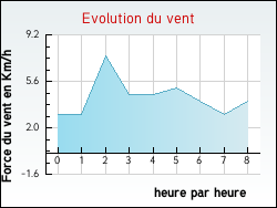 Evolution du vent de la ville Balesmes-sur-Marne