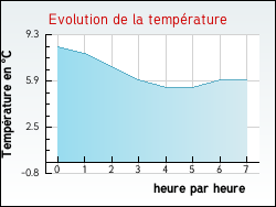 Evolution de la temp�rature de la ville de Baleyssagues