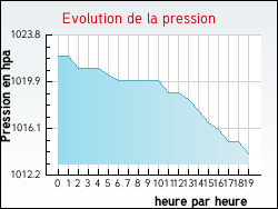 Evolution de la pression de la ville Balignac