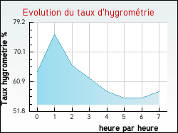 Evolution du taux d'hygromtrie de la ville Balizac