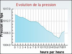 Evolution de la pression de la ville Balizac
