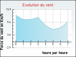 Evolution du vent de la ville Balizac