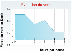 Evolution du vent de la ville Balizac
