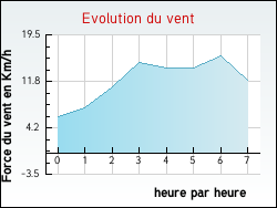 Evolution du vent de la ville Balizac