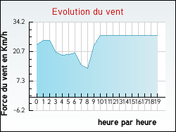 Evolution du vent de la ville Balizac