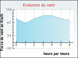 Evolution du vent de la ville Balizac