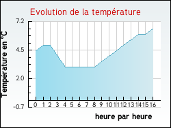 Evolution de la temp�rature de la ville de Ballainvilliers