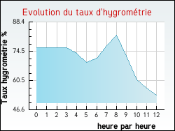 Evolution du taux d'hygrométrie de la ville Bambecque