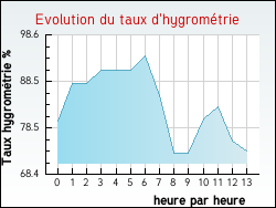 Evolution du taux d'hygrom�trie de la ville Bambecque