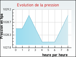 Evolution de la pression de la ville Bambecque