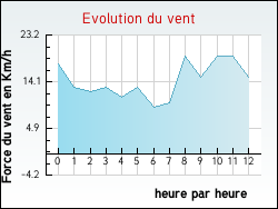 Evolution du vent de la ville Bambecque