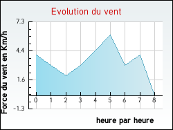 Evolution du vent de la ville Bambecque