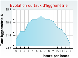Evolution du taux d'hygrométrie de la ville Banat