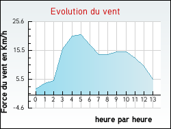 Evolution du vent de la ville Banat
