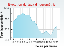 Evolution du taux d'hygromtrie de la ville Bangor