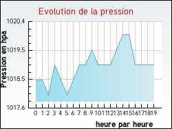 Evolution de la pression de la ville Bangor