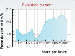 Evolution du vent de la ville Bangor