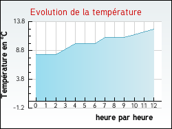 Evolution de la temp�rature de la ville de Bannalec