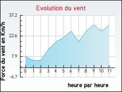Evolution du vent de la ville Bannalec