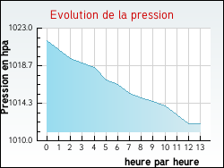 Evolution de la pression de la ville Bannay