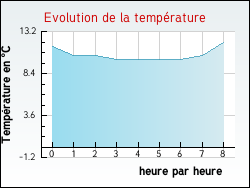 Evolution de la temp�rature de la ville de Bannes
