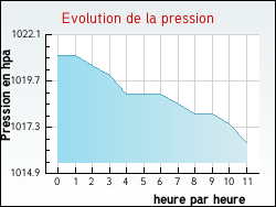 Evolution de la pression de la ville Banneville-sur-Ajon