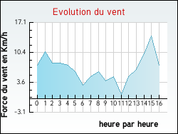 Evolution du vent de la ville Bannières