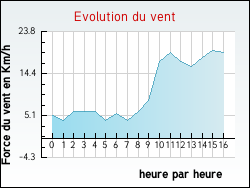 Evolution du vent de la ville Banvillars