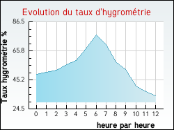 Evolution du taux d'hygrométrie de la ville Banyuls-sur-Mer