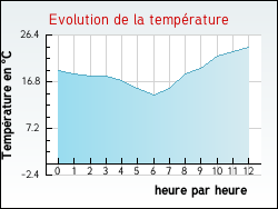 Evolution de la température de la ville de Banyuls-sur-Mer