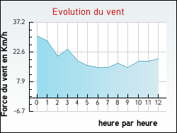 Evolution du vent de la ville Banyuls-sur-Mer