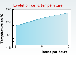 Evolution de la temprature de la ville de Baon