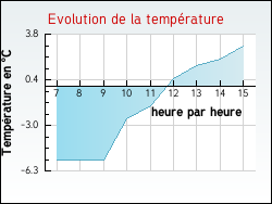 Evolution de la temp�rature de la ville de Baon