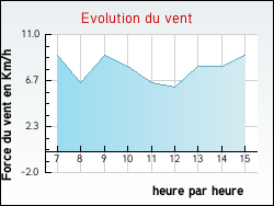 Evolution du vent de la ville Baon