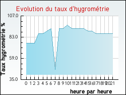 Evolution du taux d'hygrom�trie de la ville Baraigne