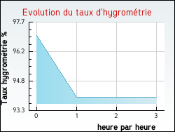 Evolution du taux d'hygrom�trie de la ville Baraqueville