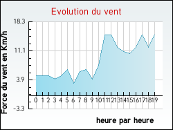 Evolution du vent de la ville Baraqueville