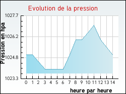 Evolution de la pression de la ville Barbazan-Dessus