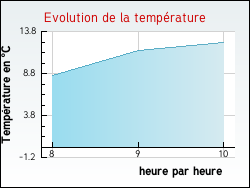 Evolution de la température de la ville de Barberey-Saint-Sulpice
