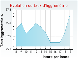 Evolution du taux d'hygrométrie de la ville Barberier